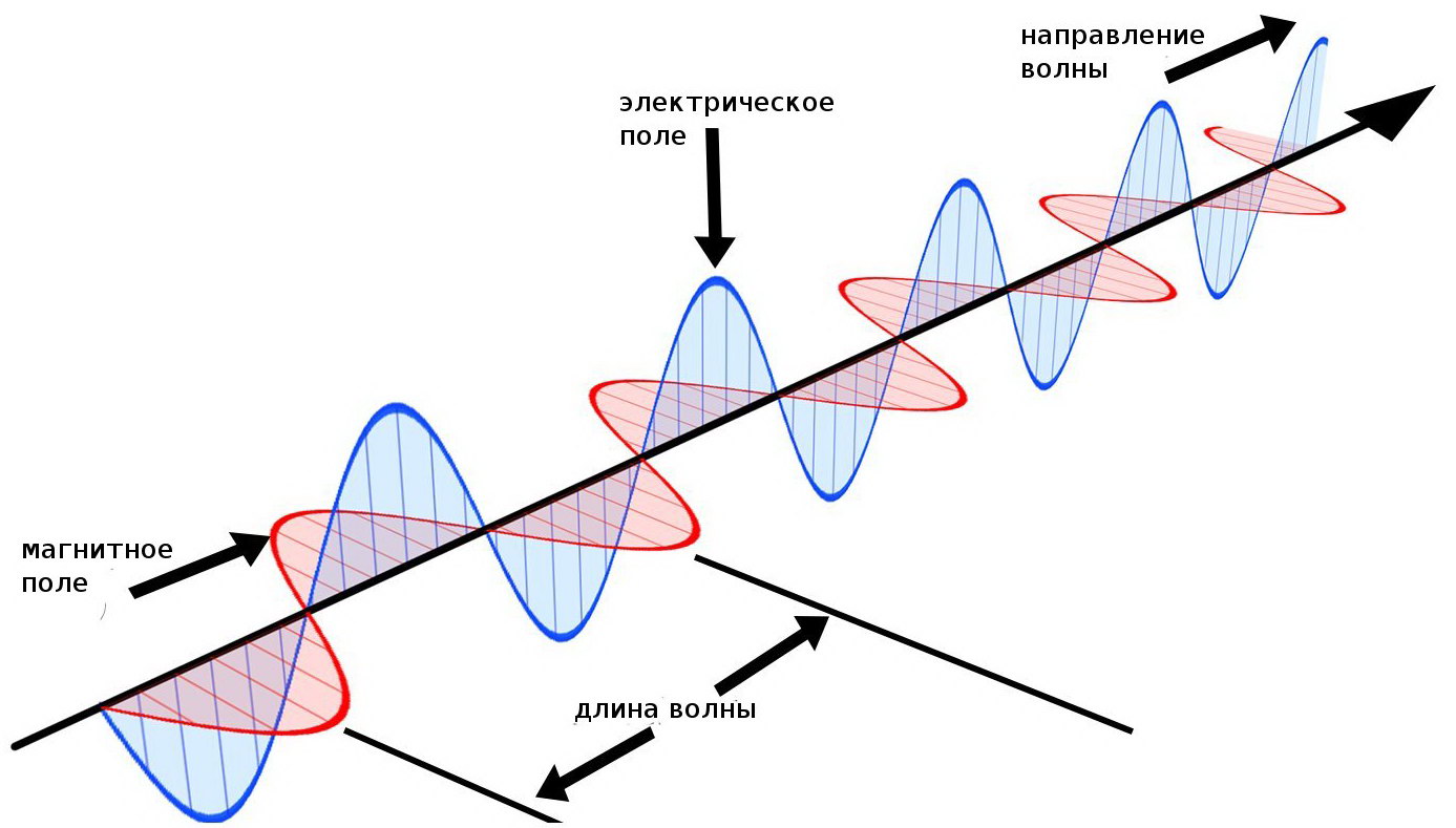 Ondas electromagnéticas definicion